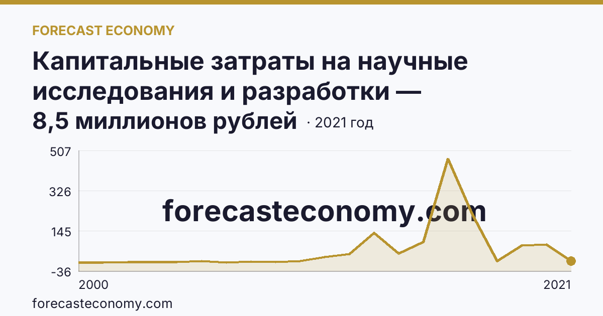 Капитальные затраты на научные исследования и разработки — Новгородская область: график динамики 2000–2021, последнее значение 8,5 миллионов рублей