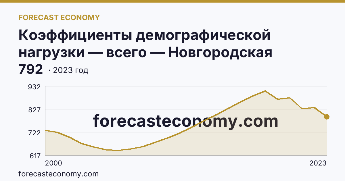 Коэффициенты демографической нагрузки — всего — Новгородская область: график динамики 2000–2023, последнее значение 792