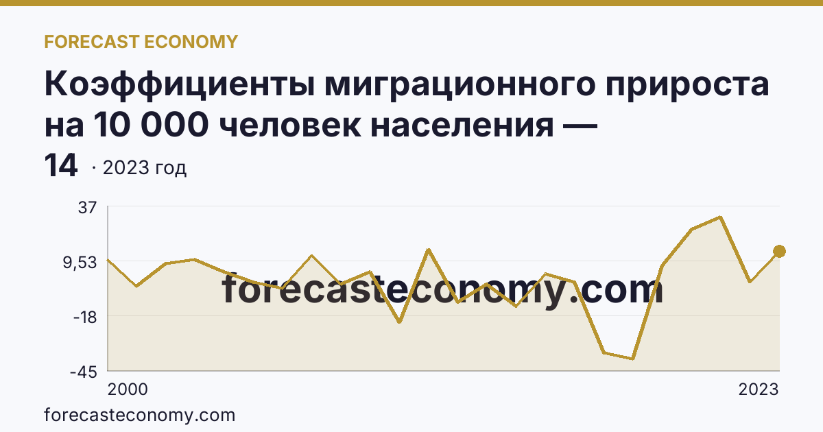 Коэффициенты миграционного прироста на 10 000 человек населения — Новгородская область: график динамики 2000–2023, последнее значение 14