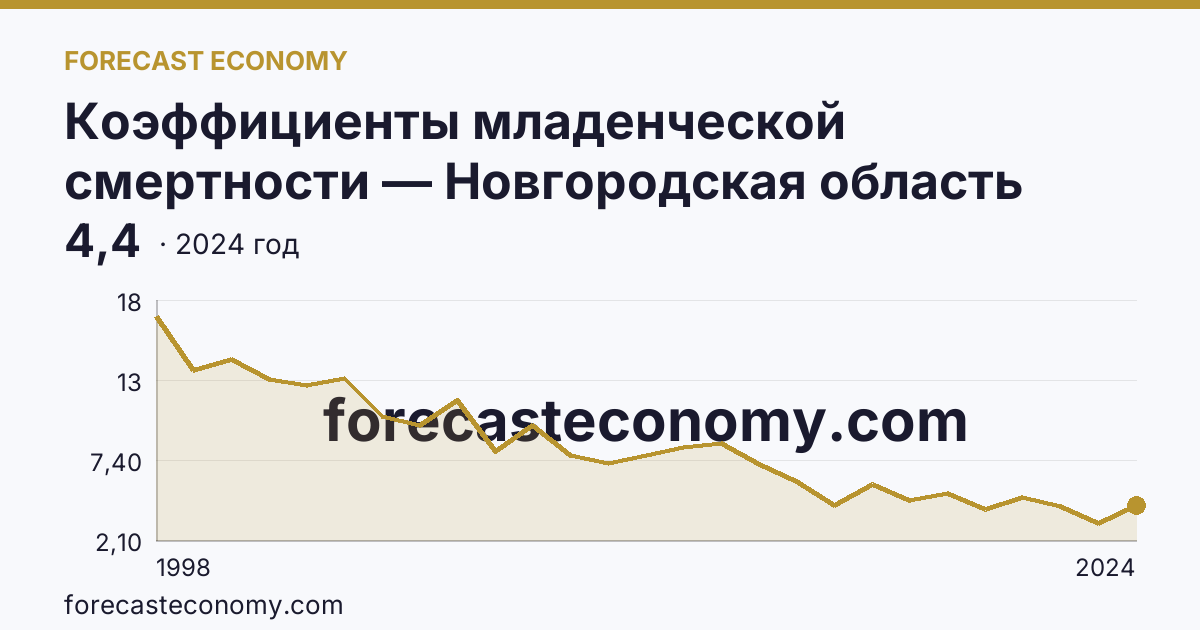 Коэффициенты младенческой смертности — Новгородская область: график динамики 1998–2024, последнее значение 4,4