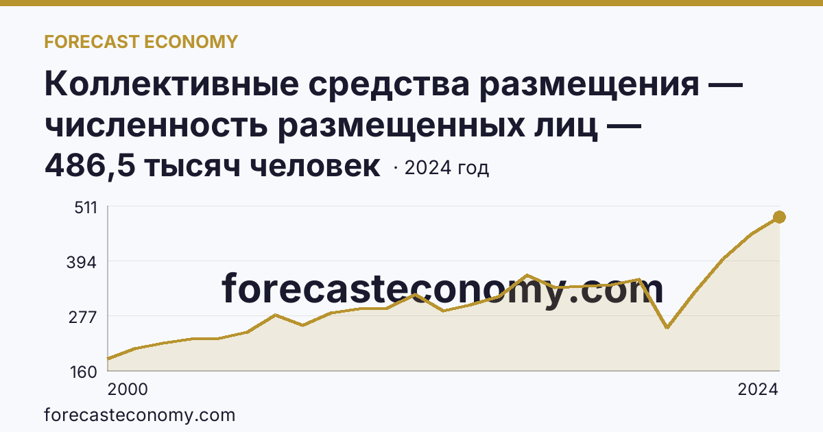 Коллективные средства размещения — численность размещенных лиц — Новгородская область: график динамики 2000–2024, последнее значение 486,5 тысяч человек