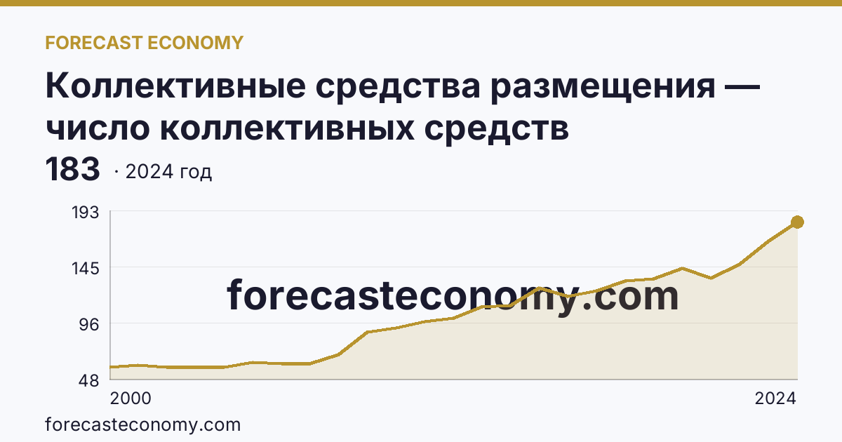 Коллективные средства размещения — число коллективных средств размещения — Новгородская область: график динамики 2000–2024, последнее значение 183