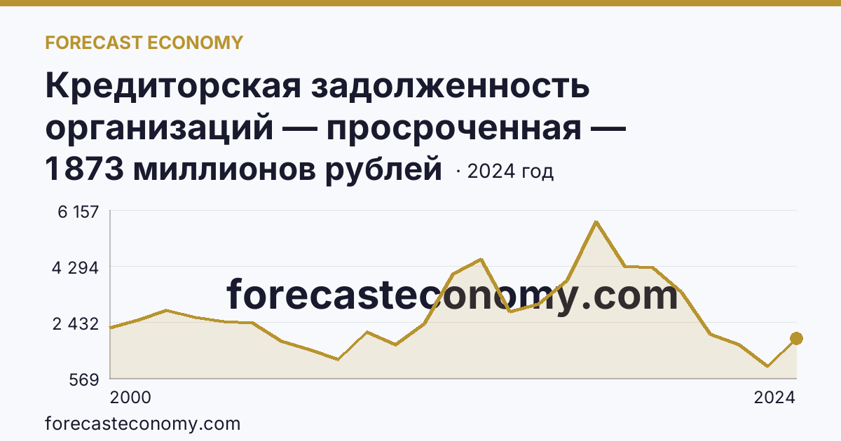 Кредиторская задолженность организаций — просроченная — Новгородская область: график динамики 2000–2024, последнее значение 1 873 миллионов рублей