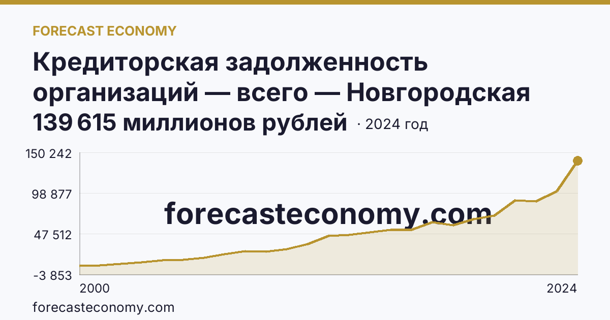 Кредиторская задолженность организаций — всего — Новгородская область: график динамики 2000–2024, последнее значение 139 615 миллионов рублей