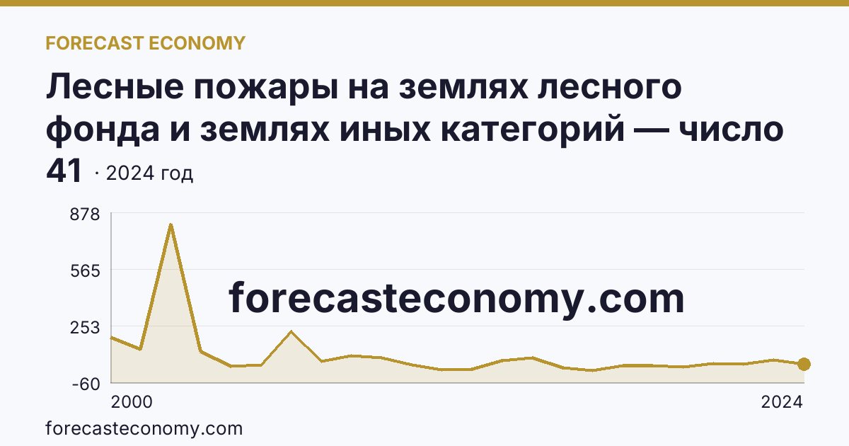 Лесные пожары на землях лесного фонда и землях иных категорий — число лесных пожаров — Новгородская область: график динамики 2000–2024, последнее значение 41