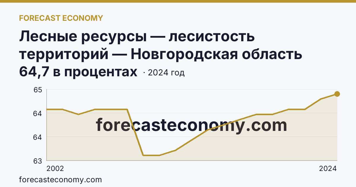 Лесные ресурсы — лесистость территорий — Новгородская область: график динамики 2002–2024, последнее значение 64,7 в процентах