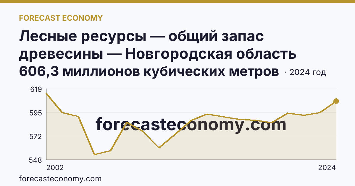 Лесные ресурсы — общий запас древесины — Новгородская область: график динамики 2002–2024, последнее значение 606,3 миллионов кубических метров