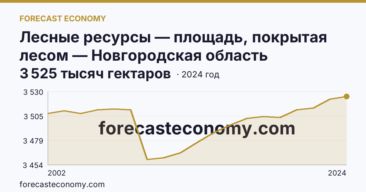 Лесные ресурсы — площадь, покрытая лесом — Новгородская область: график динамики 2002–2024, последнее значение 3 525 тысяч гектаров