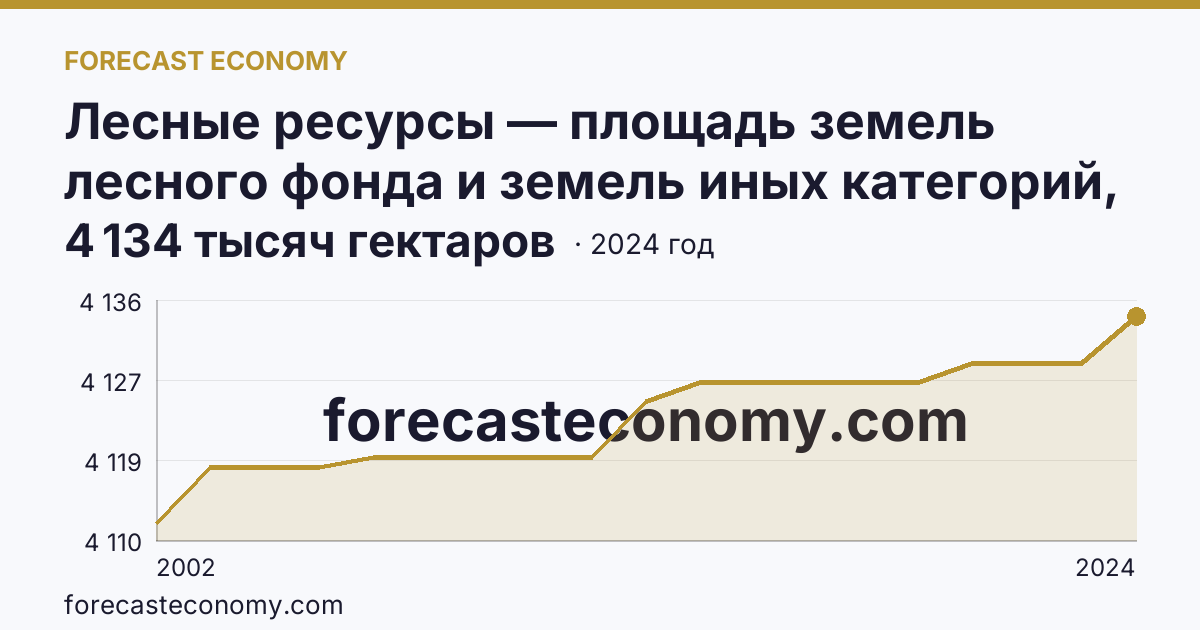 Лесные ресурсы — площадь земель лесного фонда и земель иных категорий, на которых расположены леса — Новгородская область: график динамики 2002–2024, последнее значение 4 134 тысяч гектаров