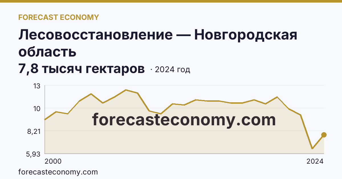 Лесовосстановление — Новгородская область: график динамики 2000–2024, последнее значение 7,8 тысяч гектаров