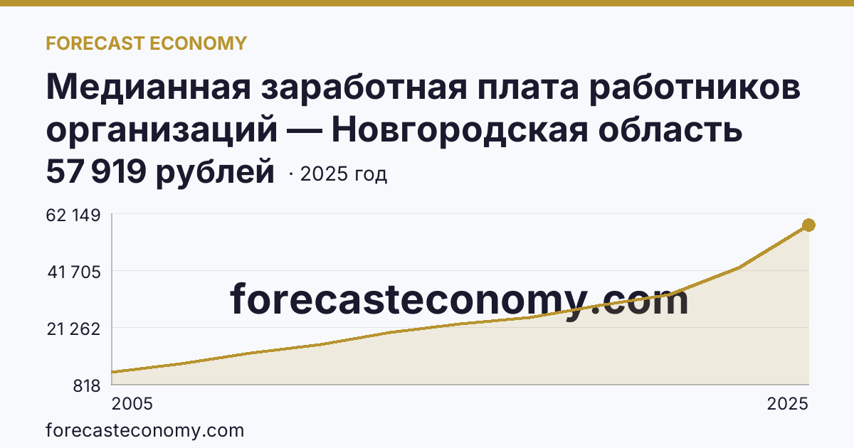 Медианная заработная плата работников организаций — Новгородская область: график динамики 2005–2025, последнее значение 57 919 рублей
