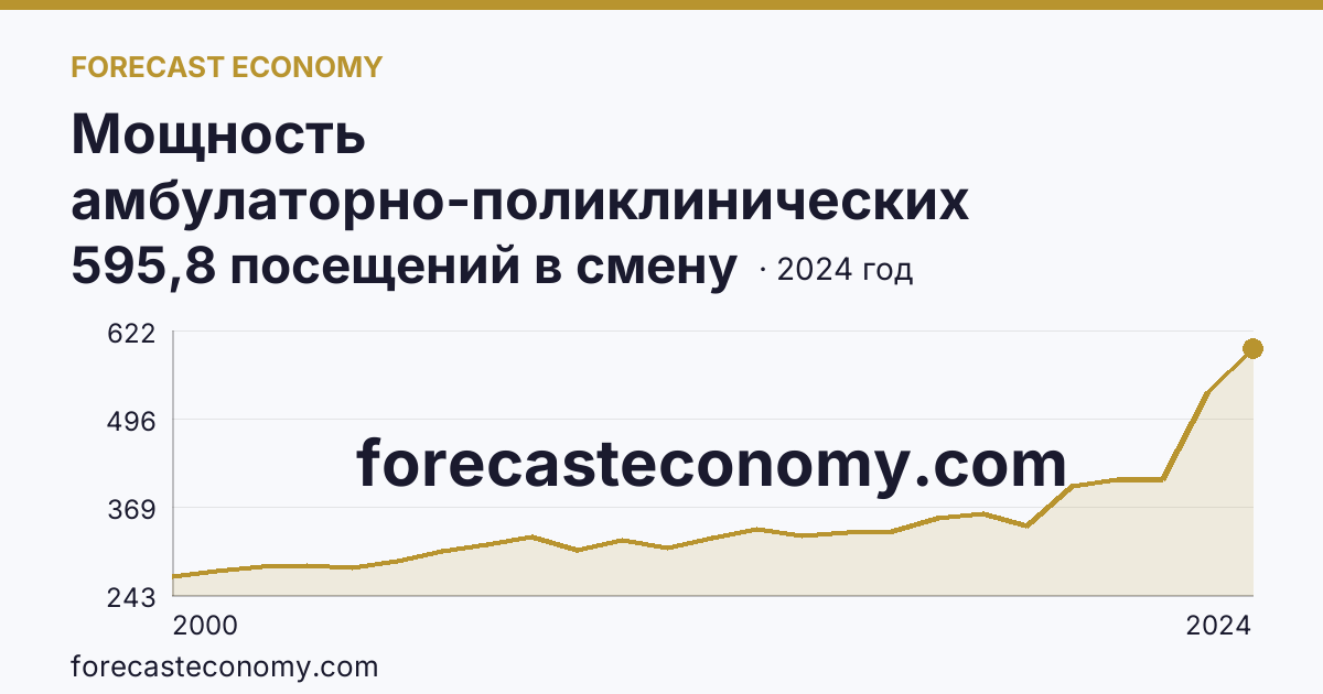 Мощность амбулаторно-поликлинических организаций — на 10000 человек населения — Новгородская область: график динамики 2000–2024, последнее значение 595,8 посещений в смену