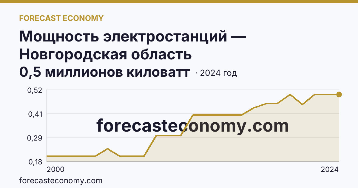 Мощность электростанций — Новгородская область: график динамики 2000–2024, последнее значение 0,5 миллионов киловатт
