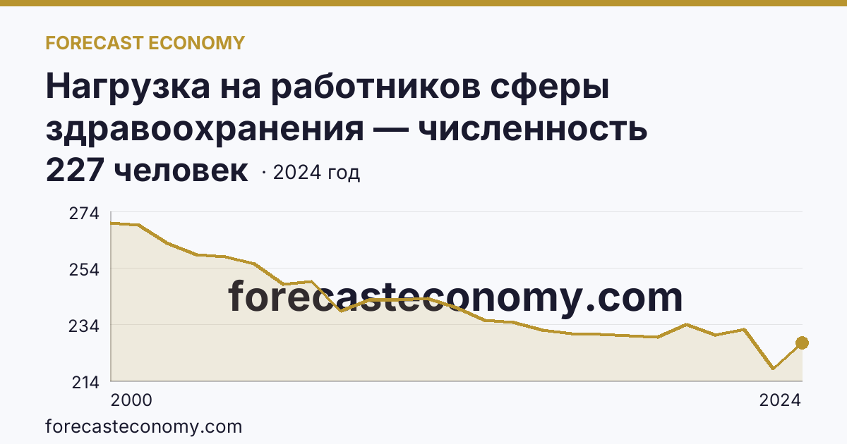 Нагрузка на работников сферы здравоохранения — численность населения на одного врача — Новгородская область: график динамики 2000–2024, последнее значение 227 человек