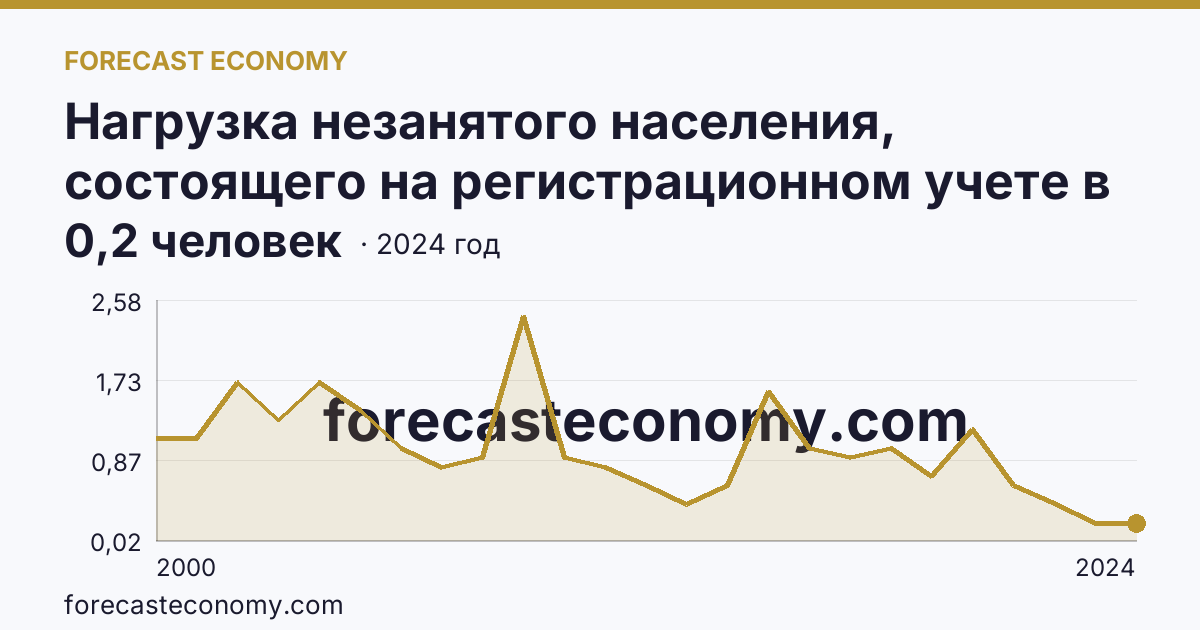Нагрузка незанятого населения, состоящего на регистрационном учете в органах службы занятости населения, в расчете на одну заявленную вакансию — Новгородская область: график динамики 2000–2024, последнее значение 0,2 человек