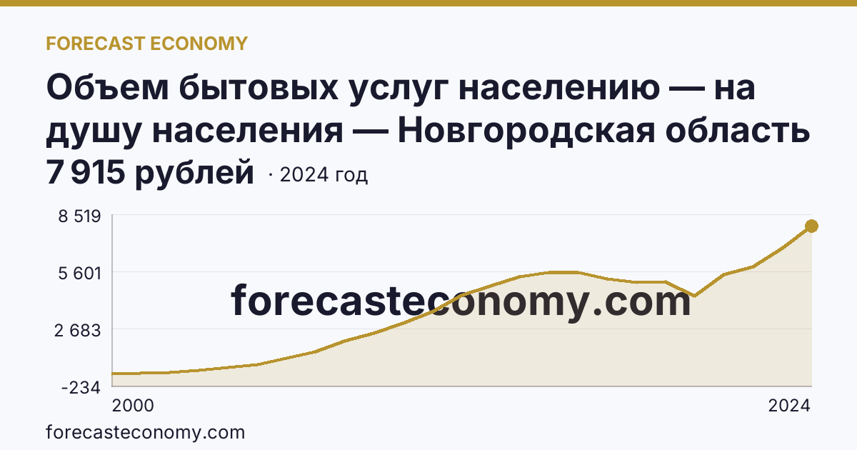 Объем бытовых услуг населению — на душу населения — Новгородская область: график динамики 2000–2024, последнее значение 7 915 рублей