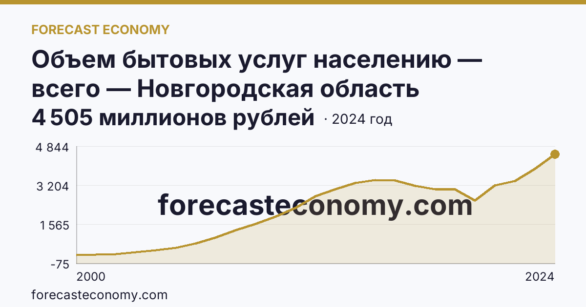 Объем бытовых услуг населению — всего — Новгородская область: график динамики 2000–2024, последнее значение 4 505 миллионов рублей