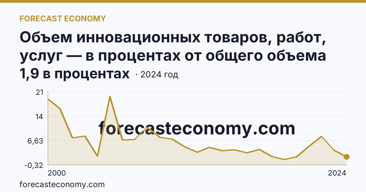 Объем инновационных товаров, работ, услуг — в процентах от общего объема отгруженных товаров, выполненных работ, услуг — Новгородская область: график динамики 2000–2024, последнее значение 1,9 в процентах