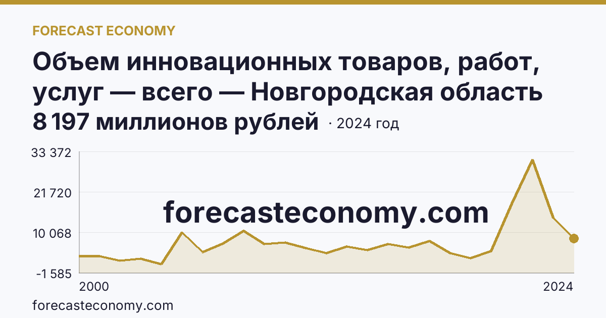 Объем инновационных товаров, работ, услуг — всего — Новгородская область: график динамики 2000–2024, последнее значение 8 197 миллионов рублей