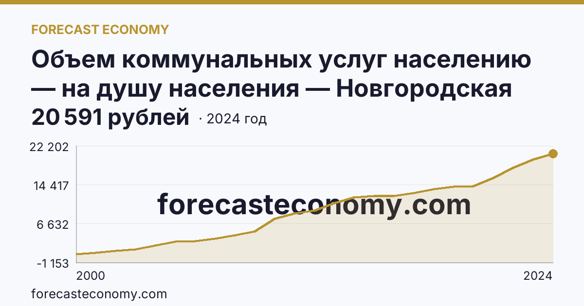 Объем коммунальных услуг населению — на душу населения — Новгородская область: график динамики 2000–2024, последнее значение 20 591 рублей