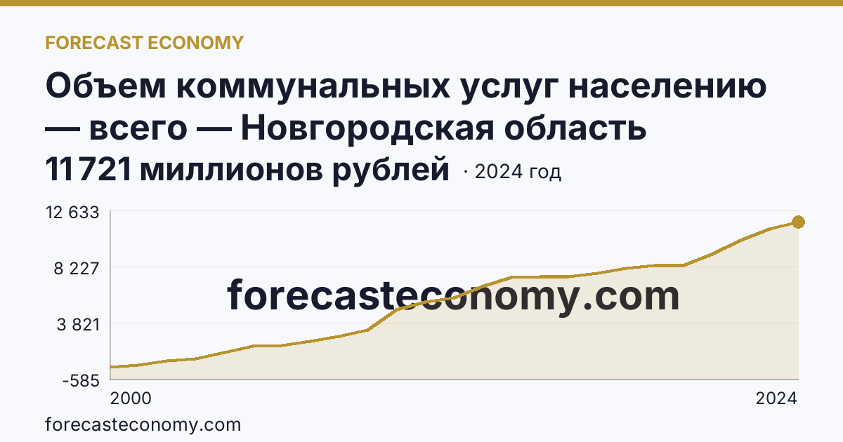 Объем коммунальных услуг населению — всего — Новгородская область: график динамики 2000–2024, последнее значение 11 721 миллионов рублей