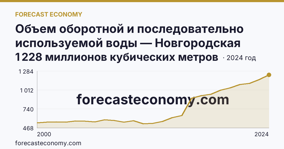 Объем оборотной и последовательно используемой воды — Новгородская область: график динамики 2000–2024, последнее значение 1 228 миллионов кубических метров
