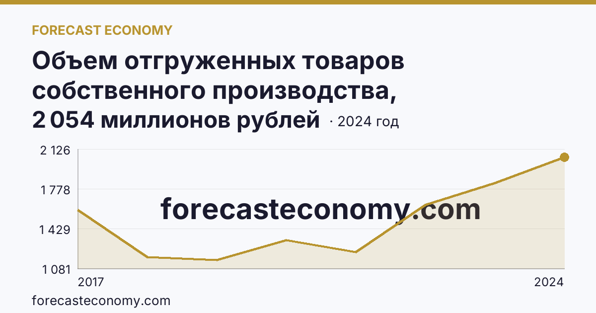 Объем отгруженных товаров собственного производства, выполненных работ и услуг собственными силами по видам экономической деятельности — «Добыча полезных ископаемых» в соответствии с ОКВЭД2 — Новгородская область: график динамики 2017–2024, последнее значение 2 054 миллионов рублей