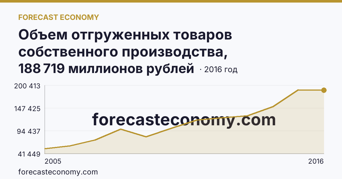 Объем отгруженных товаров собственного производства, выполненных работ и услуг собственными силами по видам экономической деятельности — «Обрабатывающие производства» в соответствии с ОКВЭД (2005-2016 гг.) — Новгородская область: график динамики 2005–2016, последнее значение 188 719 миллионов рублей