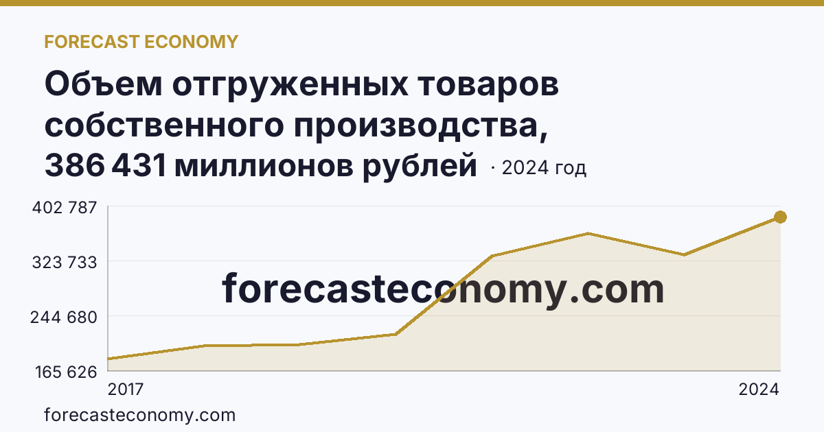 Объем отгруженных товаров собственного производства, выполненных работ и услуг собственными силами по видам экономической деятельности — «Обрабатывающие производства» в соответствии с ОКВЭД2 — Новгородская область: график динамики 2017–2024, последнее значение 386 431 миллионов рублей