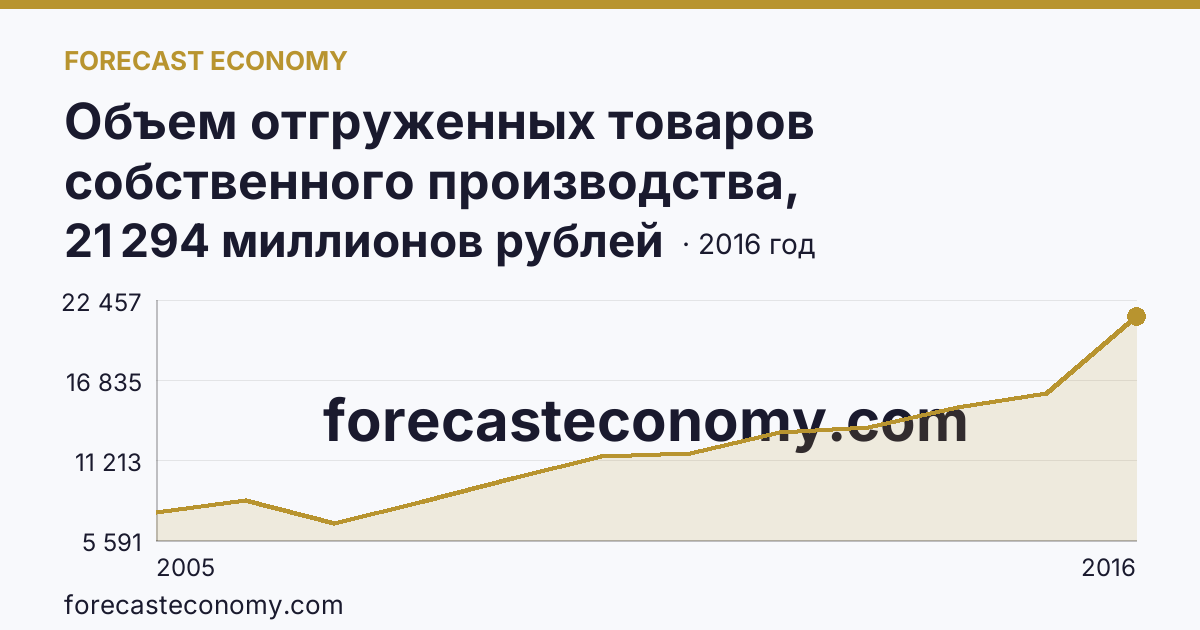 Объем отгруженных товаров собственного производства, выполненных работ и услуг собственными силами по видам экономической деятельности — «Производство и распределение электроэнергии, газа и воды» в соответствии с ОКВЭД (2005-2016 гг.) — Новгородская область: график динамики 2005–2016, последнее значение 21 294 миллионов рублей