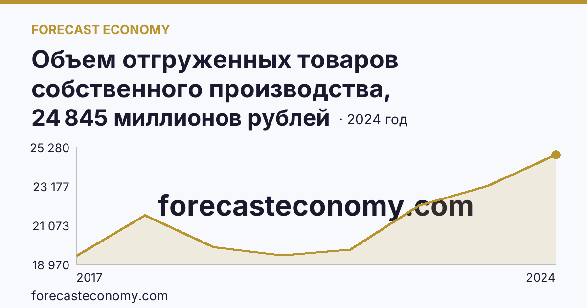 Объем отгруженных товаров собственного производства, выполненных работ и услуг собственными силами по видам экономической деятельности — «Обеспечение электрической энергией, газом и паром; кондиционирование воздуха» в соответствии с ОКВЭД2 — Новгородская область: график динамики 2017–2024, последнее значение 24 845 миллионов рублей