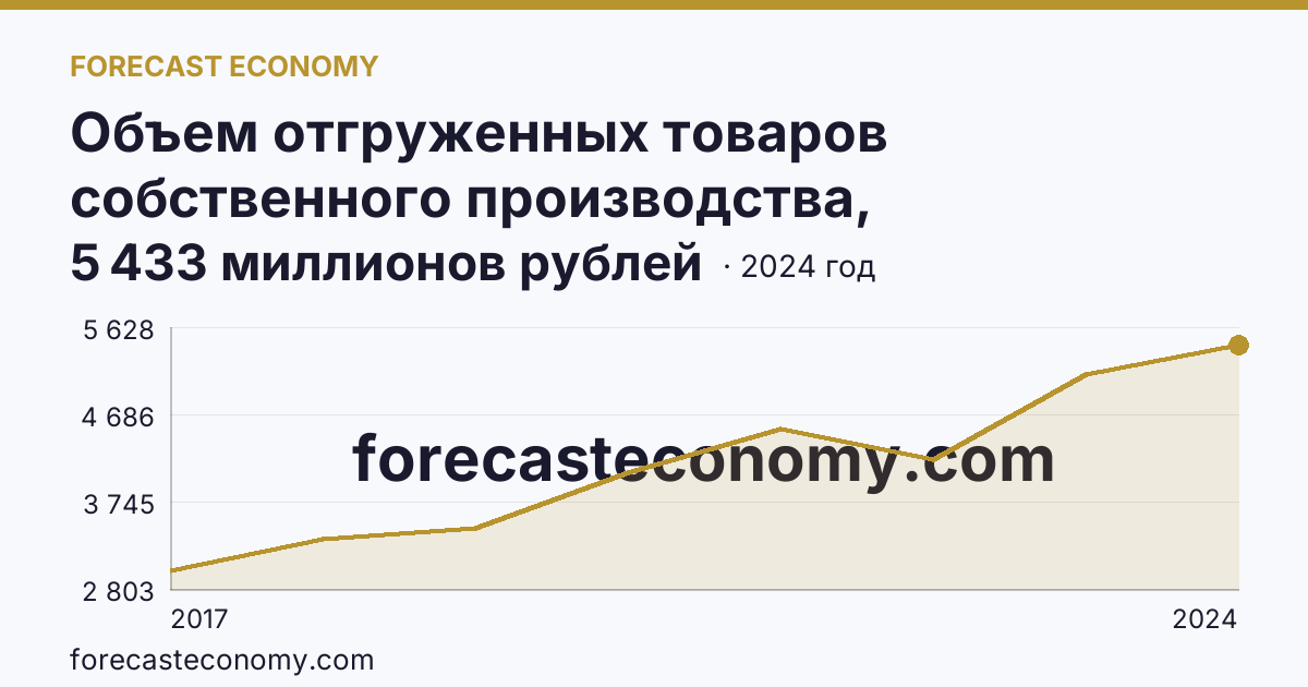 Объем отгруженных товаров собственного производства, выполненных работ и услуг собственными силами по видам экономической деятельности — «Водоснабжение; водоотведение, организация сбора и утилизации отходов, деятельность по ликвидации загрязнений» в соответствии с ОКВЭД2 — Новгородская область: график динамики 2017–2024, последнее значение 5 433 миллионов рублей