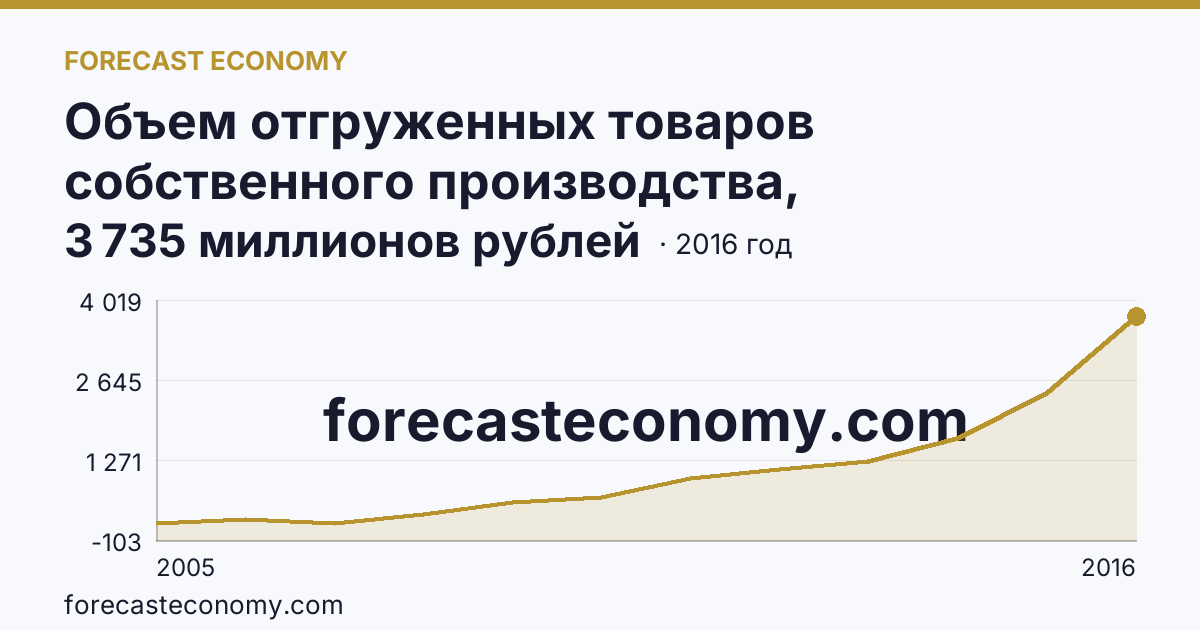 Объем отгруженных товаров собственного производства, выполненных работ и услуг собственными силами по видам экономической деятельности — «Добыча полезных ископаемых» в соответствии с ОКВЭД (2005-2016 гг.) — Новгородская область: график динамики 2005–2016, последнее значение 3 735 миллионов рублей