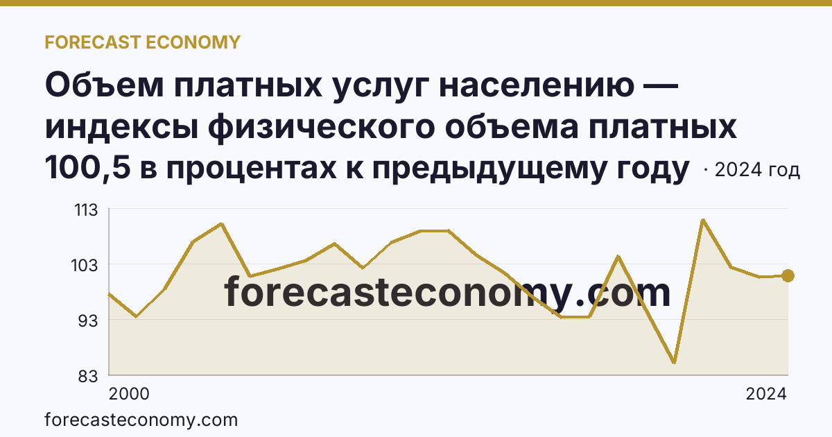 Объем платных услуг населению — индексы физического объема платных услуг населению — Новгородская область: график динамики 2000–2024, последнее значение 100,5 в процентах к предыдущему году