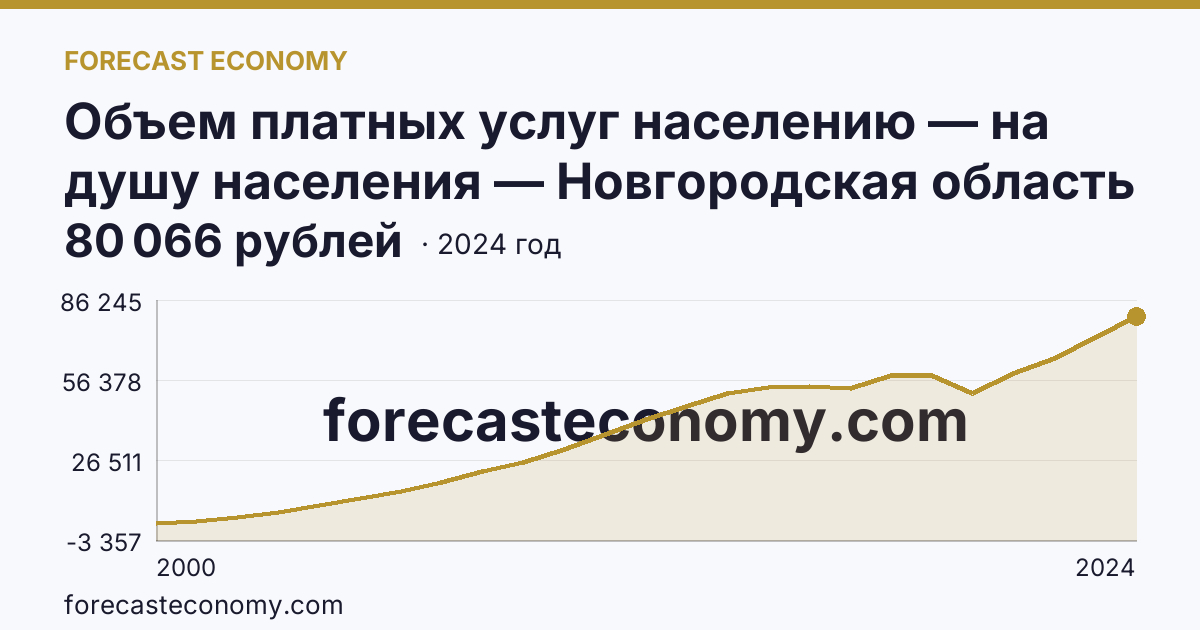 Объем платных услуг населению — на душу населения — Новгородская область: график динамики 2000–2024, последнее значение 80 066 рублей