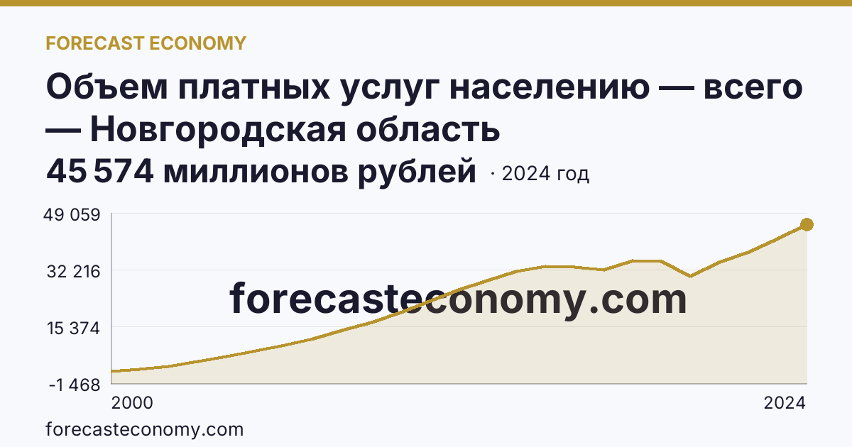 Объем платных услуг населению — всего — Новгородская область: график динамики 2000–2024, последнее значение 45 574 миллионов рублей