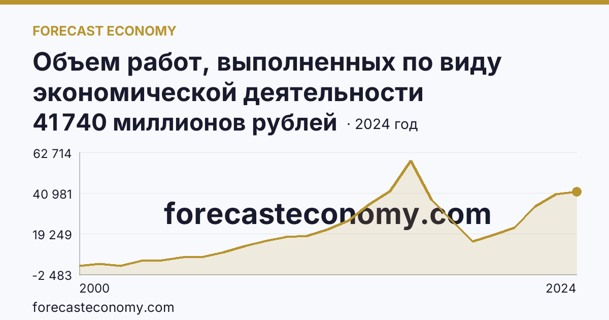Объем работ, выполненных по виду экономической деятельности «Строительство» — Новгородская область: график динамики 2000–2024, последнее значение 41 740 миллионов рублей