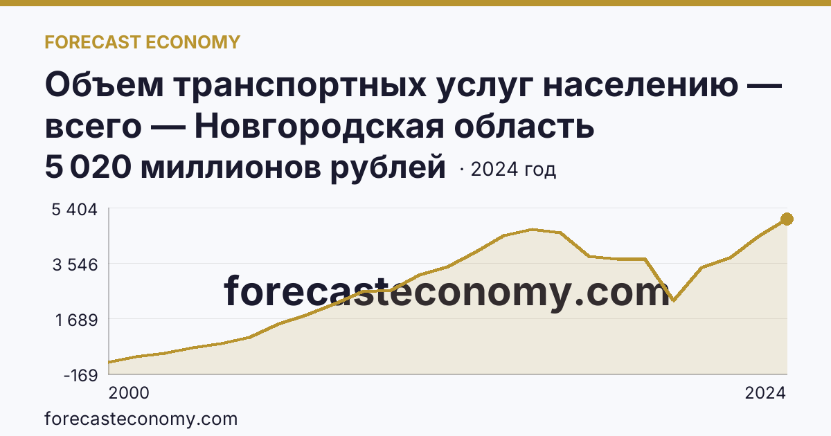 Объем транспортных услуг населению — всего — Новгородская область: график динамики 2000–2024, последнее значение 5 020 миллионов рублей