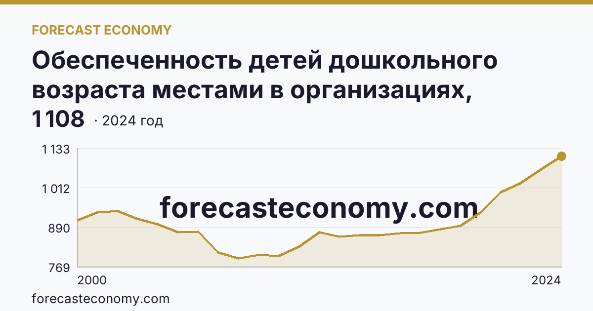 Обеспеченность детей дошкольного возраста местами в организациях, осуществляющих образовательную деятельность по образовательным программам дошкольного образования, присмотр и уход за детьми — Новгородская область: график динамики 2000–2024, последнее значение 1 108