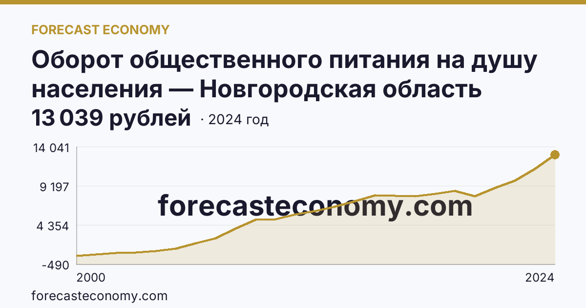 Оборот общественного питания на душу населения — Новгородская область: график динамики 2000–2024, последнее значение 13 039 рублей