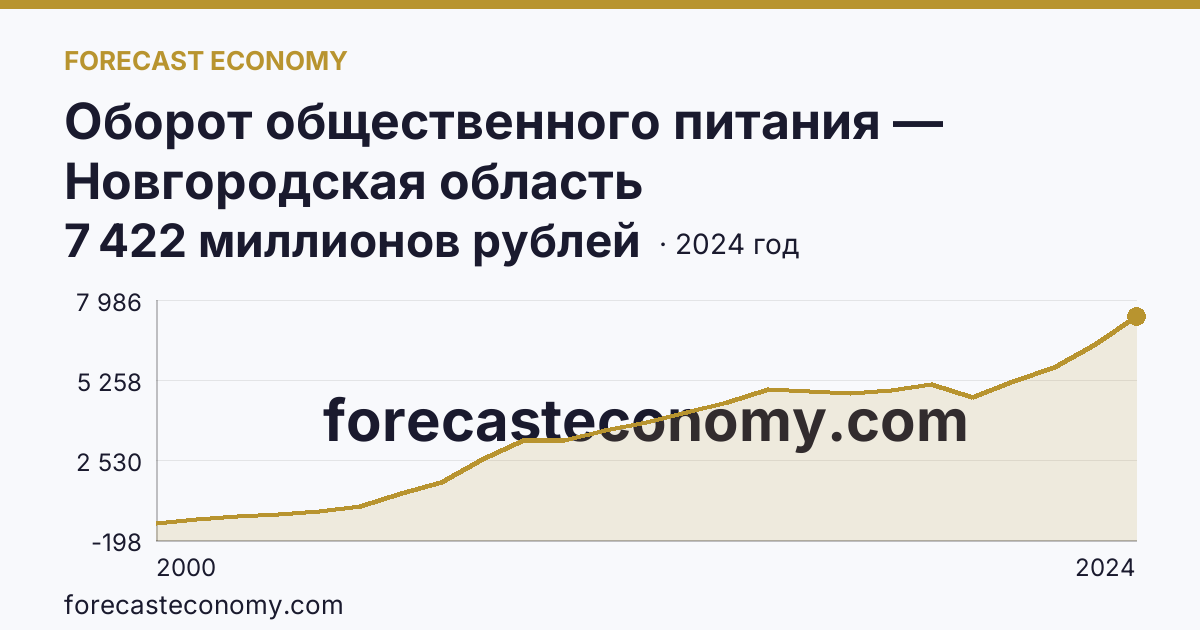 Оборот общественного питания — Новгородская область: график динамики 2000–2024, последнее значение 7 422 миллионов рублей