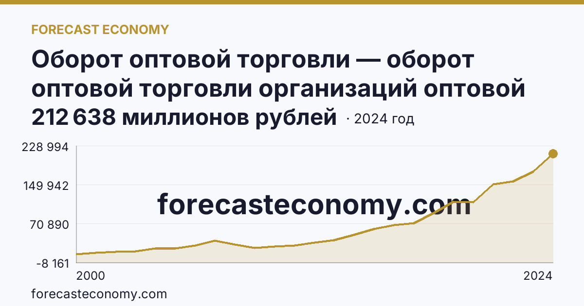 Оборот оптовой торговли — оборот оптовой торговли организаций оптовой торговли — Новгородская область: график динамики 2000–2024, последнее значение 212 638 миллионов рублей