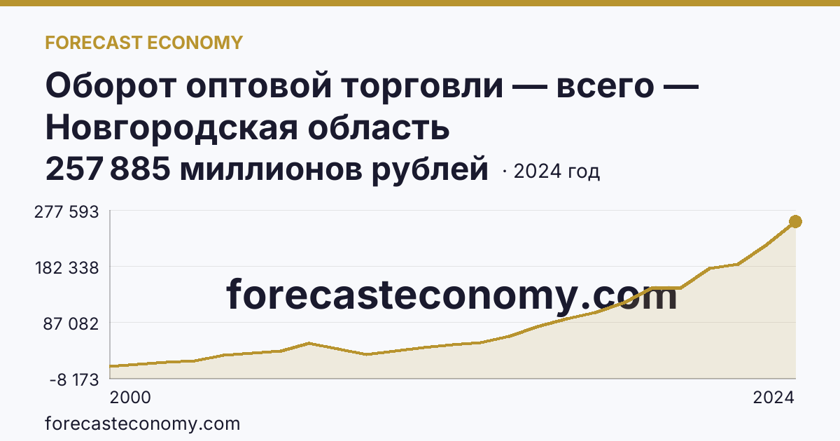 Оборот оптовой торговли — всего — Новгородская область: график динамики 2000–2024, последнее значение 257 885 миллионов рублей