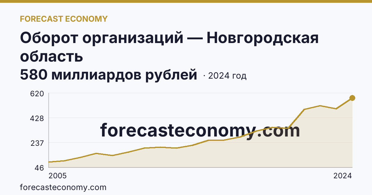 Оборот организаций — Новгородская область: график динамики 2005–2024, последнее значение 580 миллиардов рублей