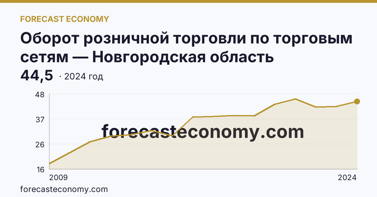 Оборот розничной торговли по торговым сетям — Новгородская область: график динамики 2009–2024, последнее значение 44,5