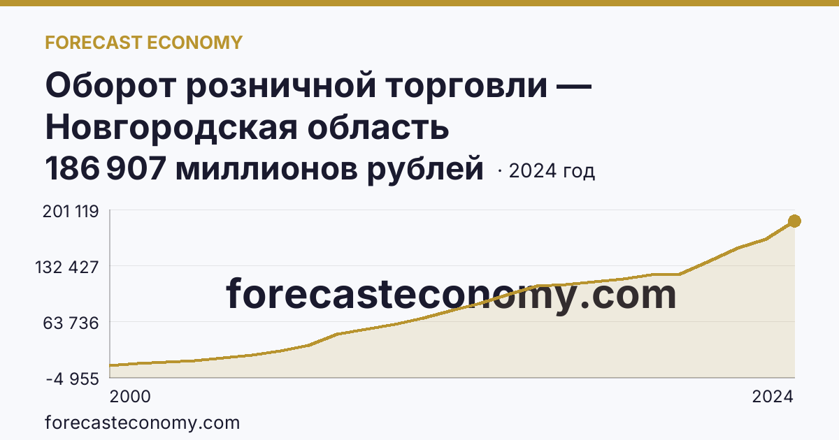 Оборот розничной торговли — Новгородская область: график динамики 2000–2024, последнее значение 186 907 миллионов рублей