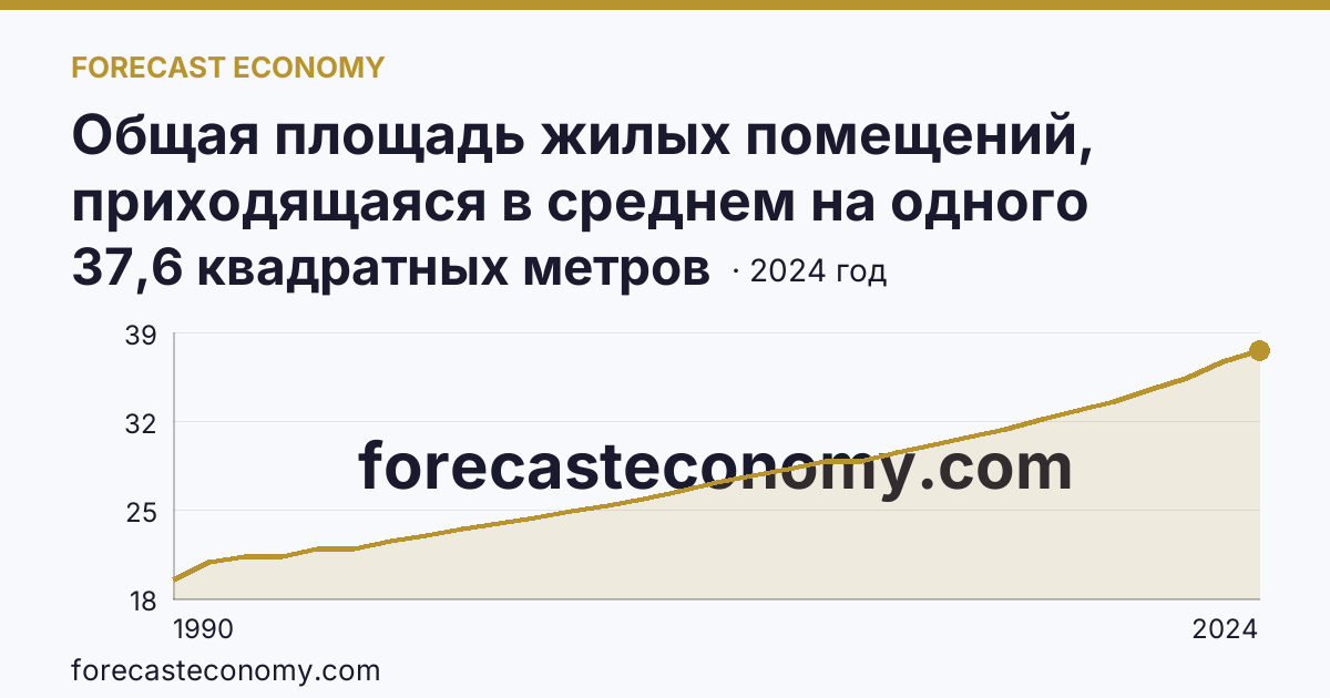 Общая площадь жилых помещений, приходящаяся в среднем на одного жителя — Новгородская область: график динамики 1990–2024, последнее значение 37,6 квадратных метров