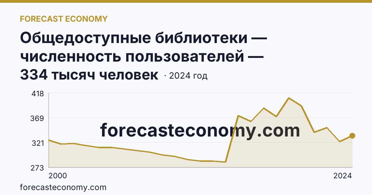 Общедоступные библиотеки — численность пользователей — Новгородская область: график динамики 2000–2024, последнее значение 334 тысяч человек