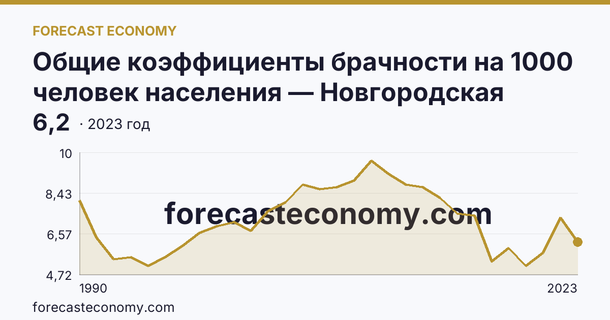 Общие коэффициенты брачности на 1000 человек населения — Новгородская область: график динамики 1990–2023, последнее значение 6,2
