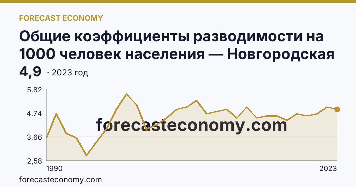 Общие коэффициенты разводимости на 1000 человек населения — Новгородская область: график динамики 1990–2023, последнее значение 4,9